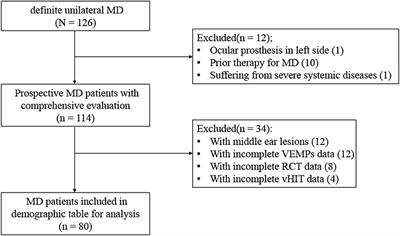 A New Proposal for Severity Evaluation of Menière's Disease by Using the Evidence From a Comprehensive Battery of Auditory and Vestibular Tests